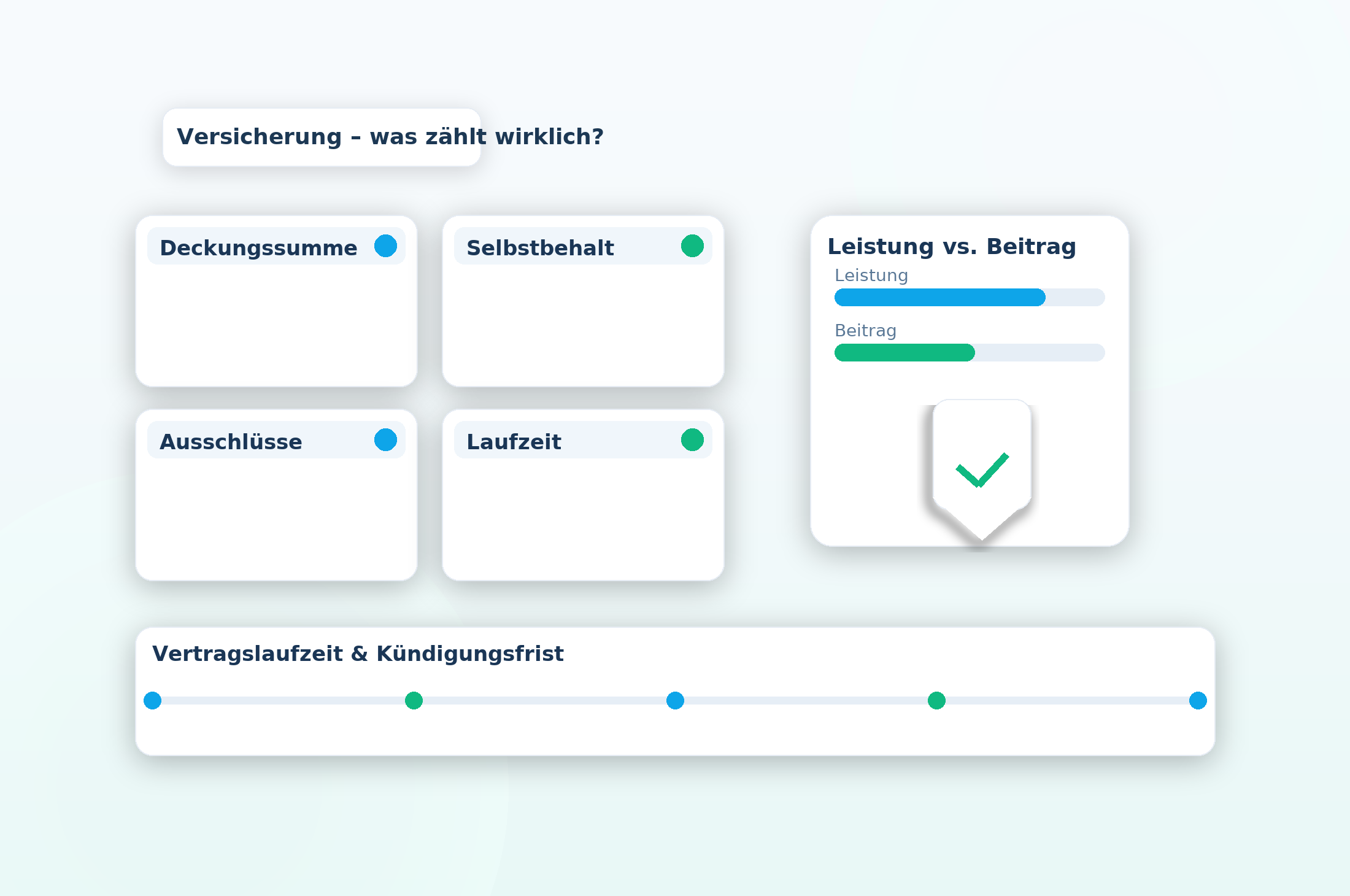 Key Visual: Karten zu Deckungssumme, Selbstbehalt, Ausschlüssen und Laufzeit, plus Leistungs/Beitrags-Balken